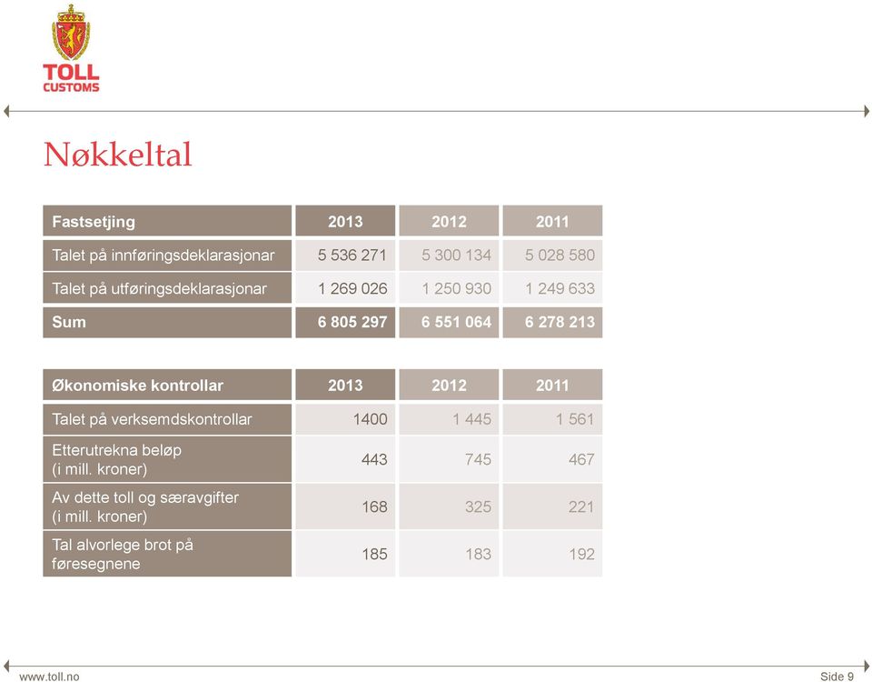 2013 2012 2011 Talet på verksemdskontrollar 1400 1 445 1 561 Etterutrekna beløp (i mill.