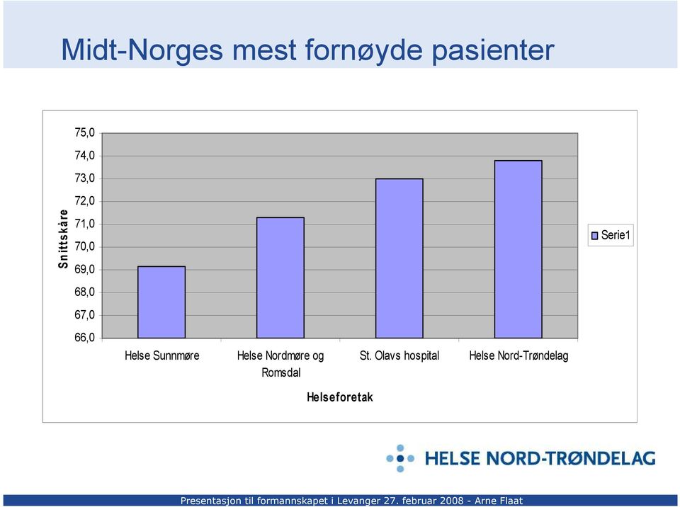 67,0 66,0 Helse Sunnmøre Helse Nordmøre og