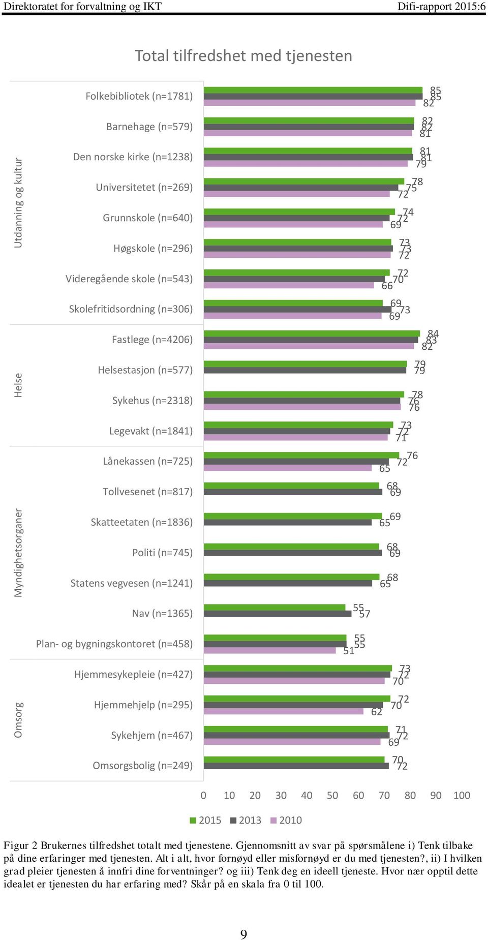 (n=1836) Politi (n=5) Statens vegvesen (n=1241) Nav (n=13) 55 57 Plan- og bygningskontoret (n=458) Hjemmesykepleie (n=427) Hjemmehjelp (n=295) Sykehjem (n=4) Omsorgsbolig (n=249) 55 55 51 62 0 10 20