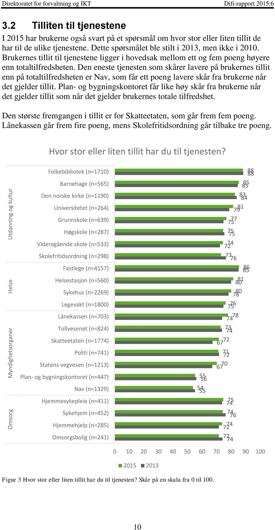 Den eneste tjenesten som skårer lavere på brukernes tillit enn på totaltilfredsheten er Nav, som får ett poeng lavere skår fra brukerne når det gjelder tillit.