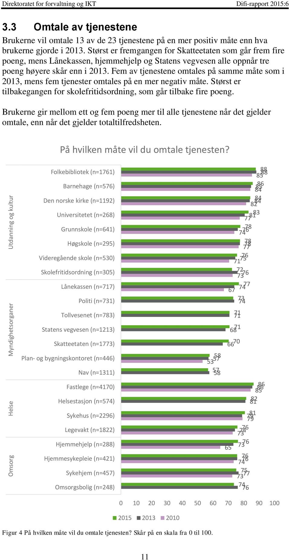 Fem av tjenestene omtales på samme måte som i 2013, mens fem tjenester omtales på en mer negativ måte. Størst er tilbakegangen for skolefritidsordning, som går tilbake fire poeng.