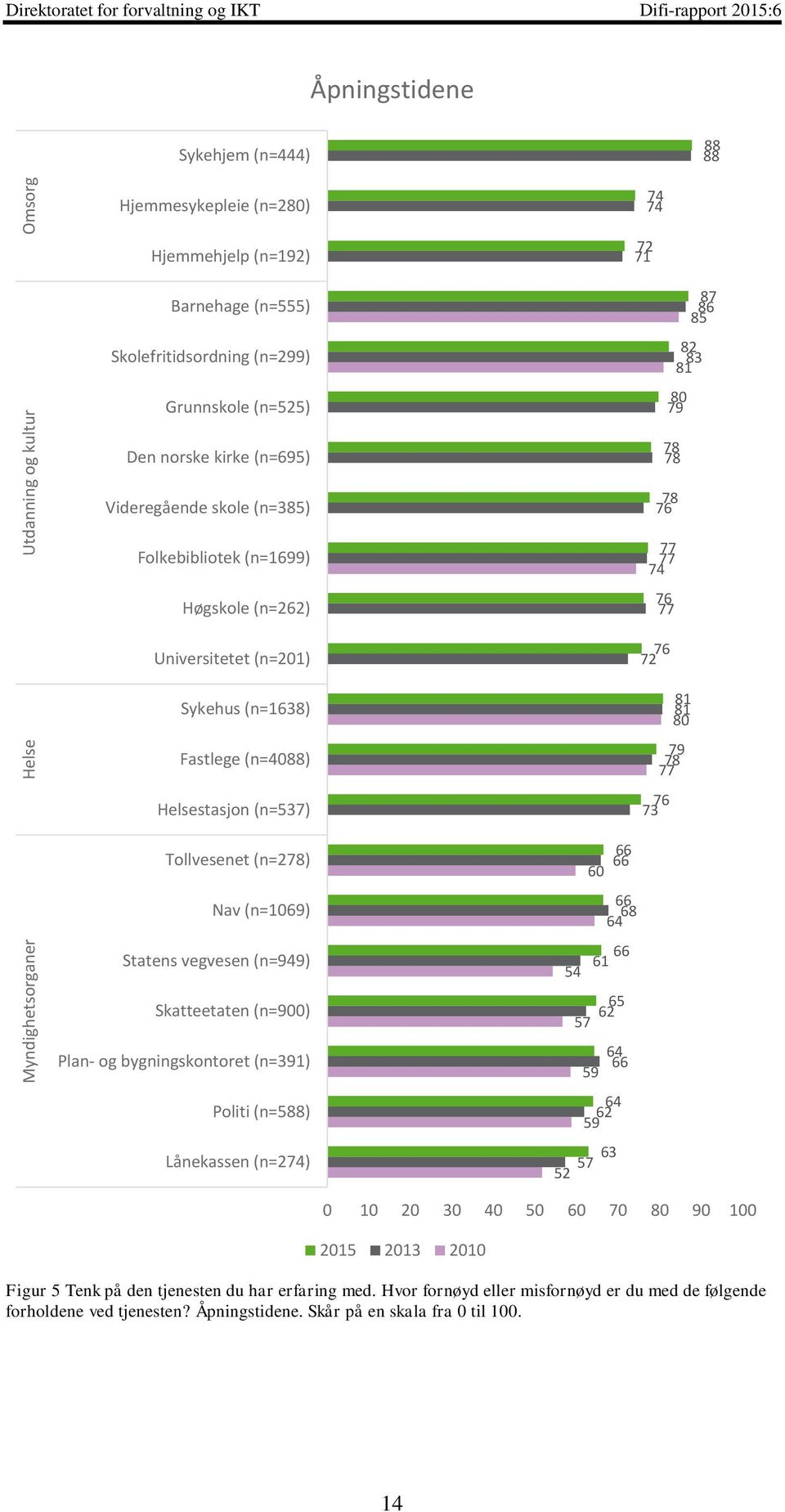 Tollvesenet (n=2) Nav (n=10) Statens vegvesen (n=949) Skatteetaten (n=900) Plan- og bygningskontoret (n=391) Politi (n=588) Lånekassen (n=2) 60 64 61 54 62 57 64 59 64 62 59 57 52 0 10 20 30 40