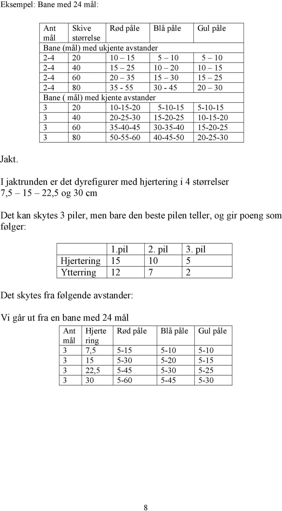 kjente avstander 3 20 10-15-20 5-10-15 5-10-15 3 40 20-25-30 15-20-25 10-15-20 3 60 35-40-45 30-35-40 15-20-25 3 80 50-55-60 40-45-50 20-25-30 I jaktrunden er det dyrefigurer med hjertering i 4