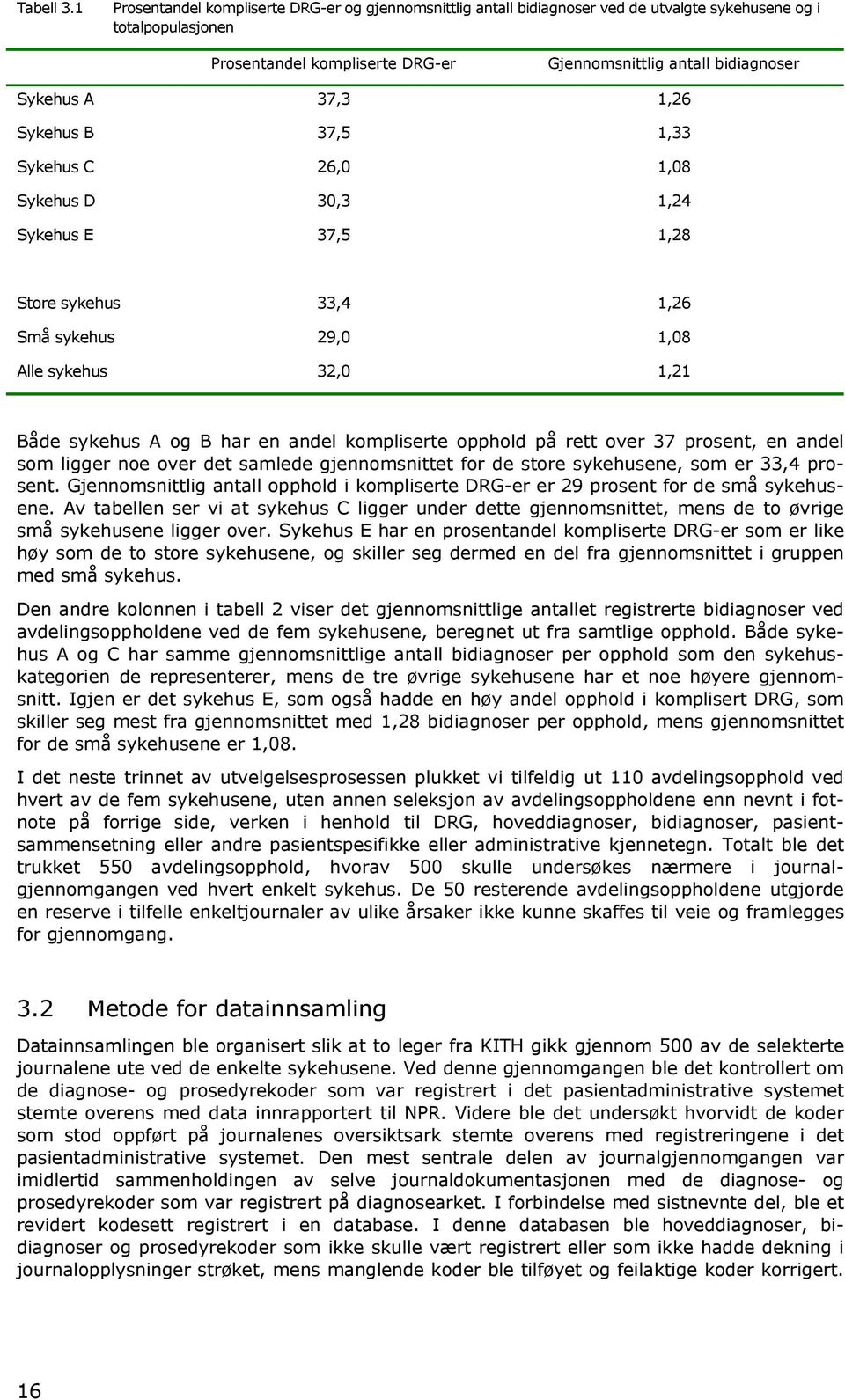 37,3 1,26 Sykehus B 37,5 1,33 Sykehus C 26,0 1,08 Sykehus D 30,3 1,24 Sykehus E 37,5 1,28 Store sykehus 33,4 1,26 Små sykehus 29,0 1,08 Alle sykehus 32,0 1,21 Både sykehus A og B har en andel