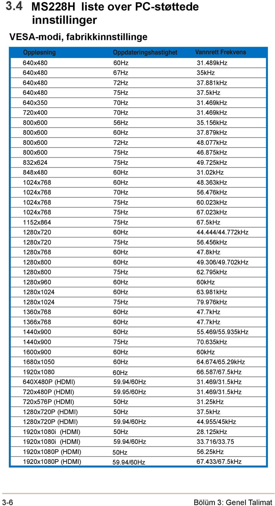 363kHz 1024x768 70Hz 56.476kHz 1024x768 75Hz 60.023kHz 1024x768 75Hz 67.023kHz 1152x864 75Hz 67.5kHz 1280x720 60Hz 44.444/44.772kHz 1280x720 75Hz 56.456kHz 1280x768 60Hz 47.8kHz 1280x800 60Hz 49.