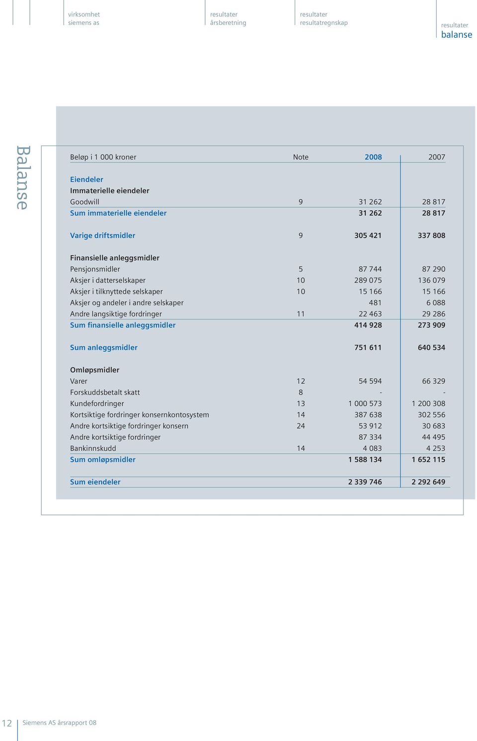 og andeler i andre selskaper 481 6 088 Andre langsiktige fordringer 11 22 463 29 286 Sum finansielle anleggsmidler 414 928 273 909 Sum anleggsmidler 751 611 640 534 Omløpsmidler Varer 12 54 594 66