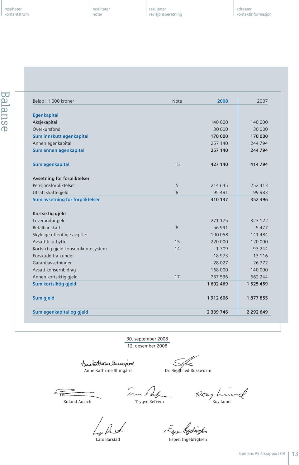 413 Utsatt skattegjeld 8 95 491 99 983 Sum avsetning for forpliktelser 310 137 352 396 Kortsiktig gjeld Leverandørgjeld 271 175 323 122 Betalbar skatt 8 56 991 5 477 Skyldige offentlige avgifter 100