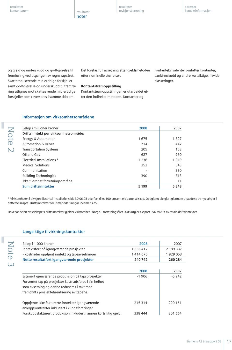 Det foretas full avsetning etter gjeldsmetoden etter nominelle størrelser. Kontantstrømoppstilling Kontantstrømoppstillingen er utarbeidet etter den indirekte metoden.