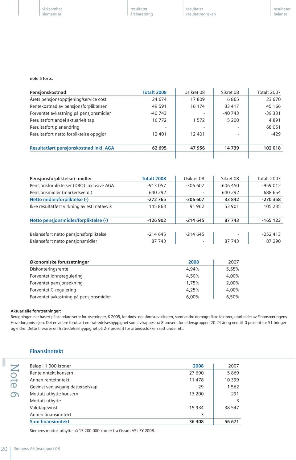 Forventet avkastning på pensjonsmidler -40 743 - -40 743-39 331 Resultatført andel aktuarielt tap 16 772 1 572 15 200 4 891 Resultatført planendring - - - 68 051 Resultatført netto forpliktelse