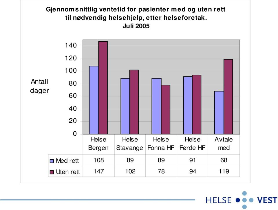 Juli 20 140 120 Antall dager 100 80 60 40 20 0 Helse Bergen Helse