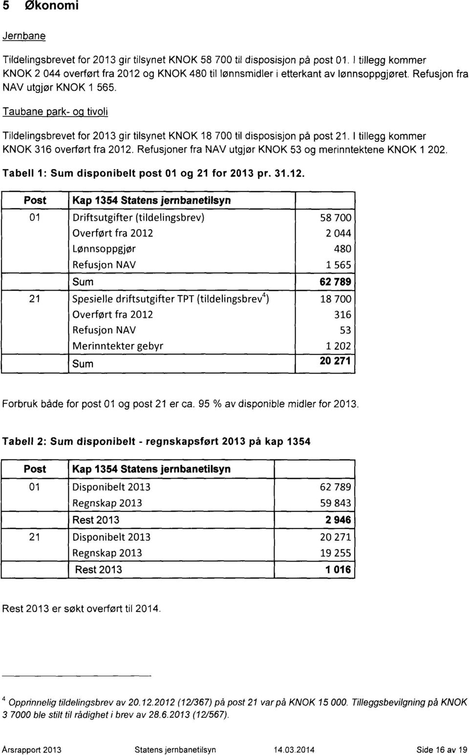 Taubane ark- o tivoli Tildelingsbrevet for 2013 gir tilsynet KNOK 18 700 til disposisjon på post 21. I tillegg kommer KNOK 316 overført fra 2012.