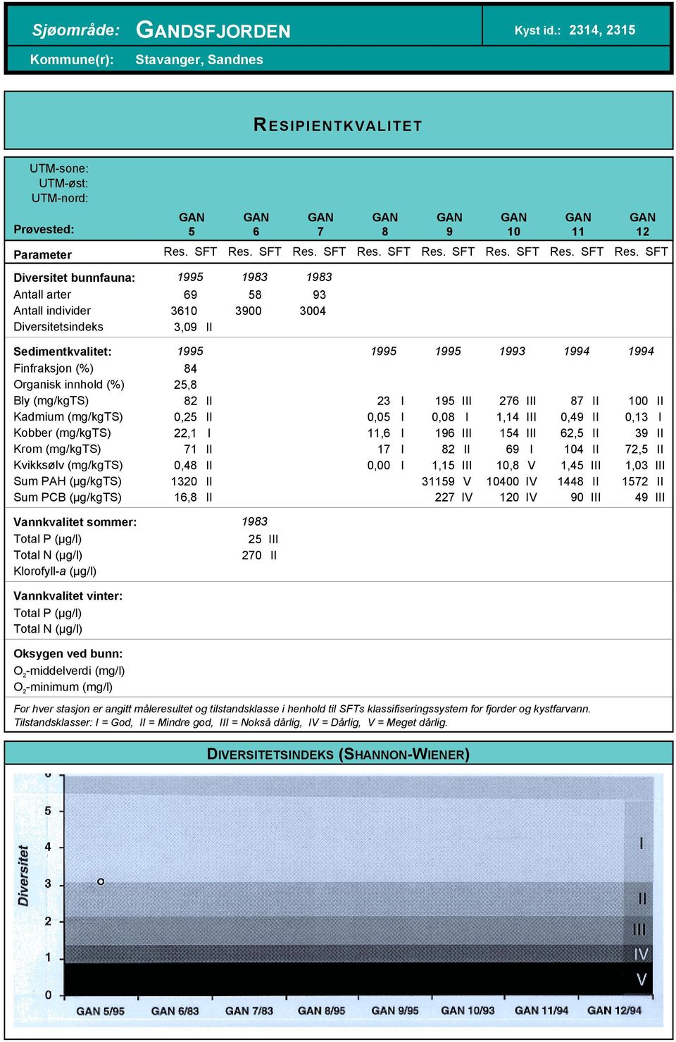 SFT 69 3610 3,09 II 8 3900 93 3004 Sedimentkvalitet: Finfraksjon (%) Organisk innhold (%) Bly (mg/kgts) Kadmium (mg/kgts) Kobber (mg/kgts) Krom (mg/kgts) Kvikksølv (mg/kgts) Sum PAH (µg/kgts) Sum PCB