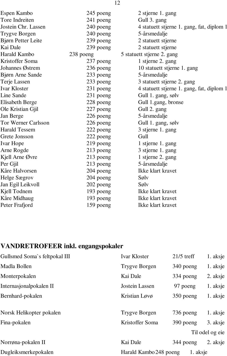 gang Kristoffer Soma 237 poeng 1 stjerne 2. gang Johannes Østrem 236 poeng 10 statuett stjerne 1. gang Bjørn Arne Sande 233 poeng 5-årsmedalje Terje Lassen 233 poeng 3 statuett stjerne 2.