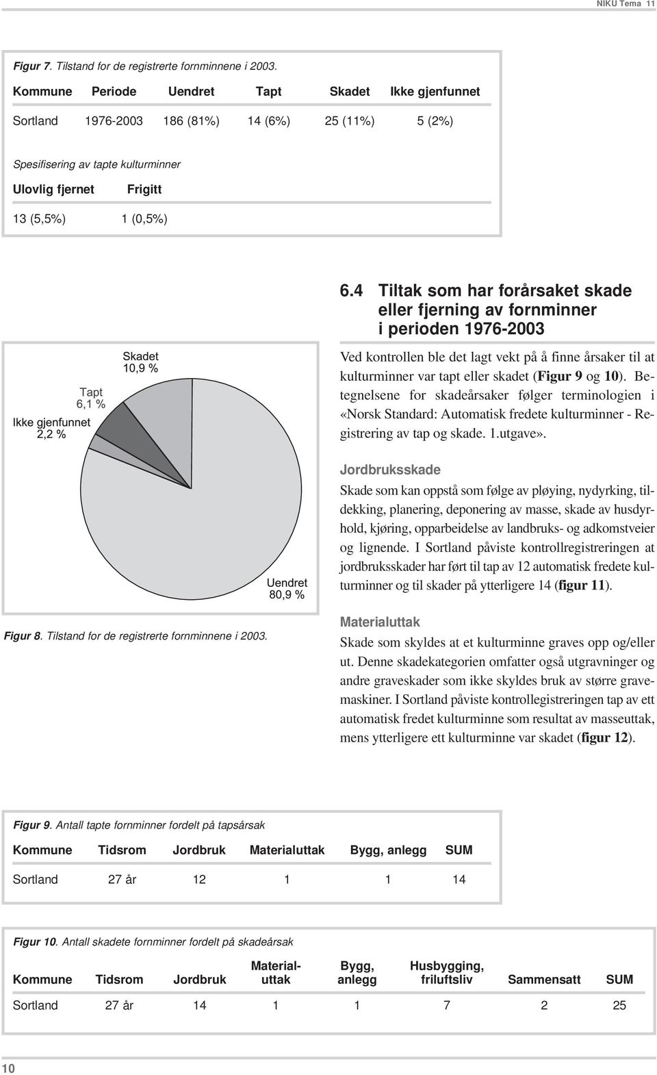 4 Tiltak som har forårsaket skade eller fjerning av fornminner i perioden 1976-2003 Ved kontrollen ble det lagt vekt på å finne årsaker til at kulturminner var tapt eller skadet (Figur 9 og 10).