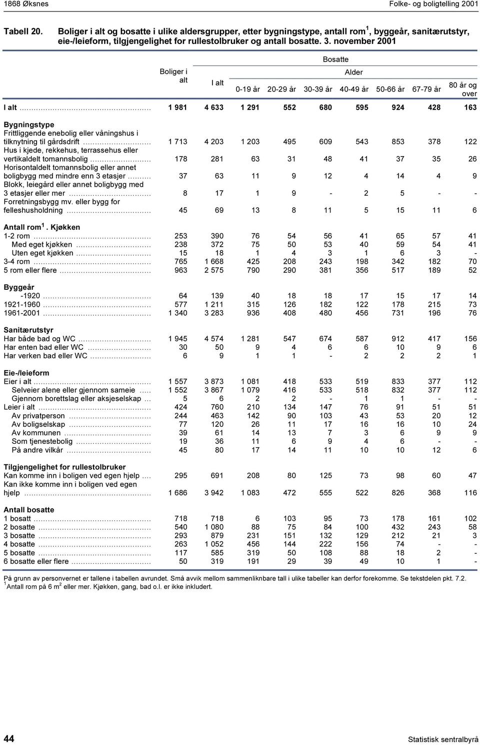 november 200 Boliger i alt Bosatte Alder 0-9 20-29 30-39 40-49 50-66 67-79 80 og over.