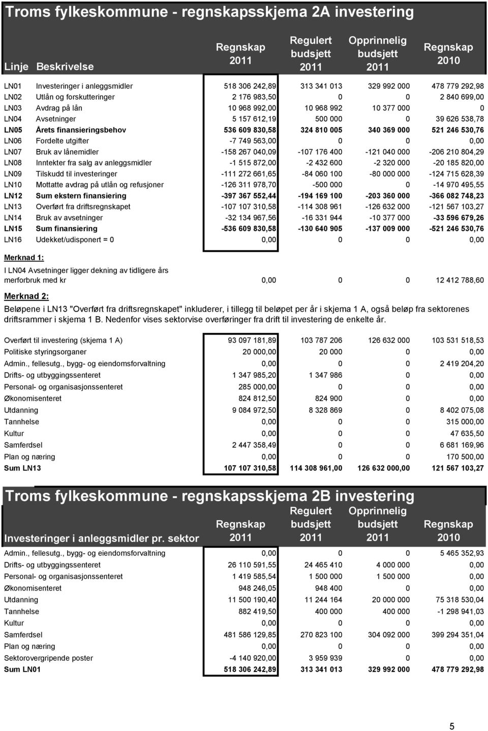 finansieringsbehov 536 609 830,58 324 810 005 340 369 000 521 246 530,76 LN06 Fordelte utgifter -7 749 563,00 0 0 0,00 LN07 Bruk av lånemidler -158 267 040,09-107 176 400-121 040 000-206 210 804,29