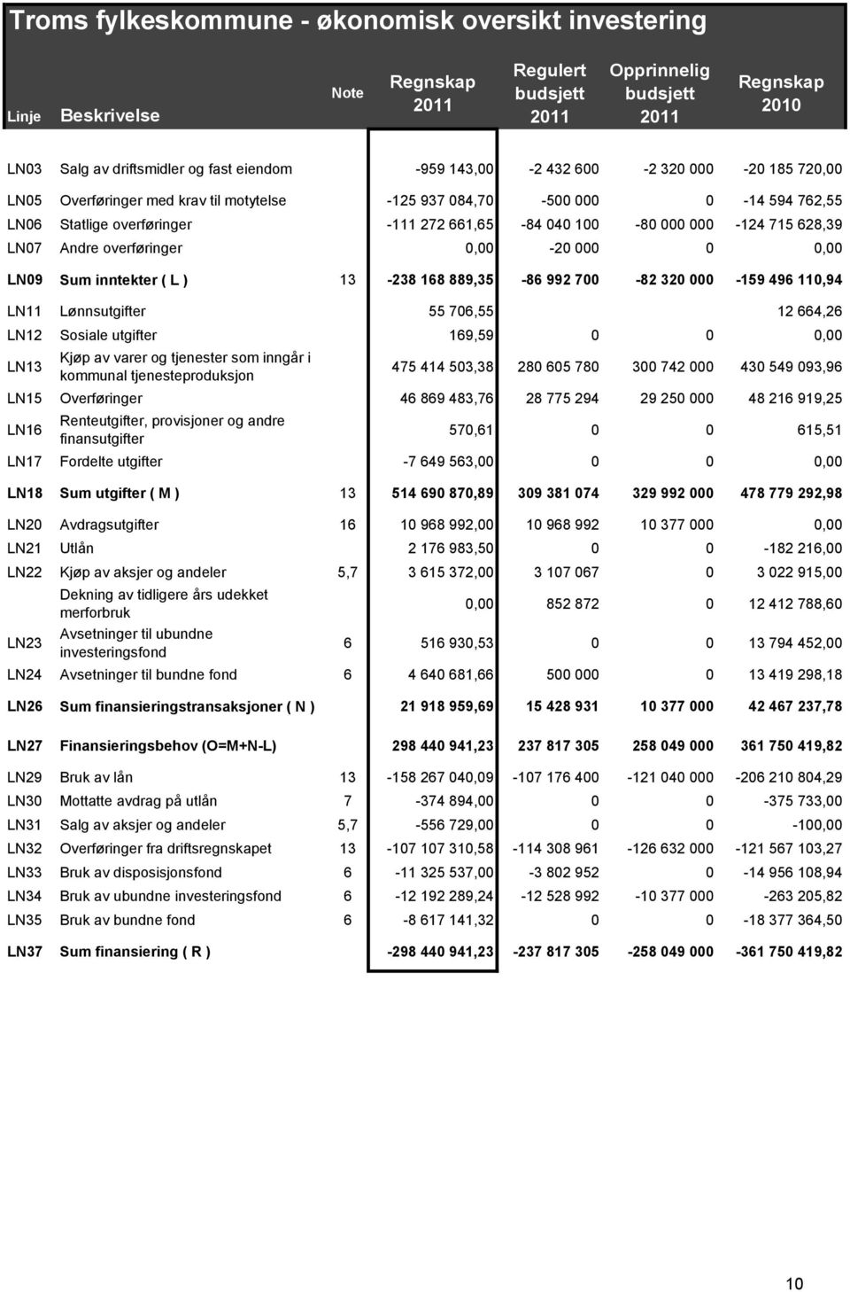 0,00-20 000 0 0,00 LN09 Sum inntekter ( L ) 13-238 168 889,35-86 992 700-82 320 000-159 496 110,94 LN11 Lønnsutgifter 55 706,55 2010 12 664,26 LN12 Sosiale utgifter 169,59 0 0 0,00 LN13 Kjøp av varer