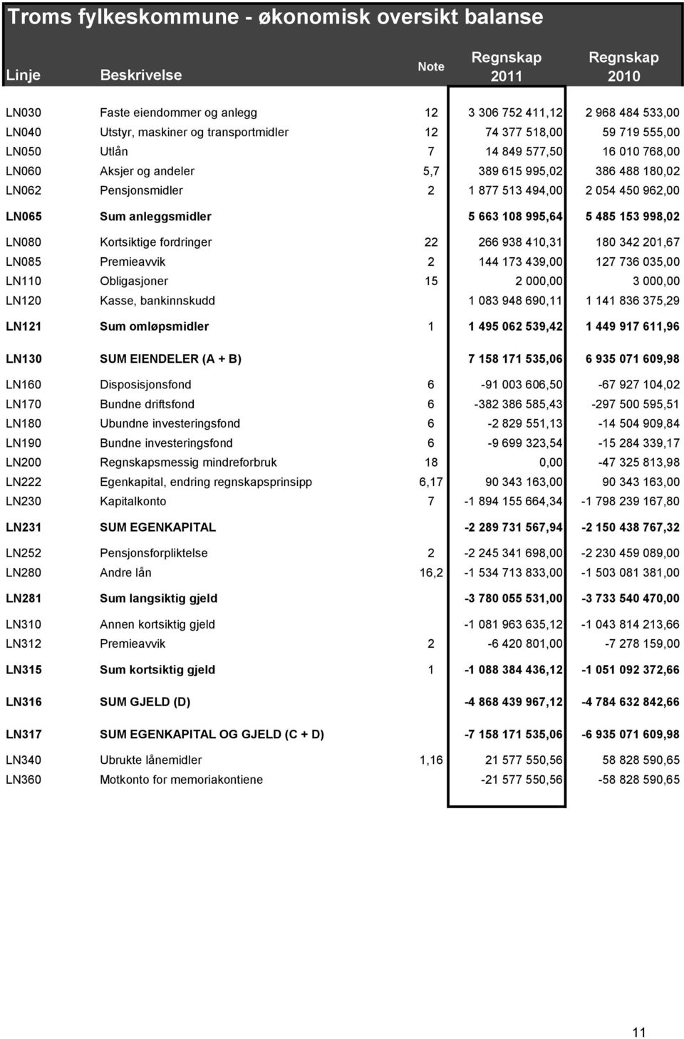 anleggsmidler 5 663 108 995,64 5 485 153 998,02 LN080 Kortsiktige fordringer 22 266 938 410,31 180 342 201,67 LN085 Premieavvik 2 144 173 439,00 127 736 035,00 LN110 Obligasjoner 15 2 000,00 3 000,00