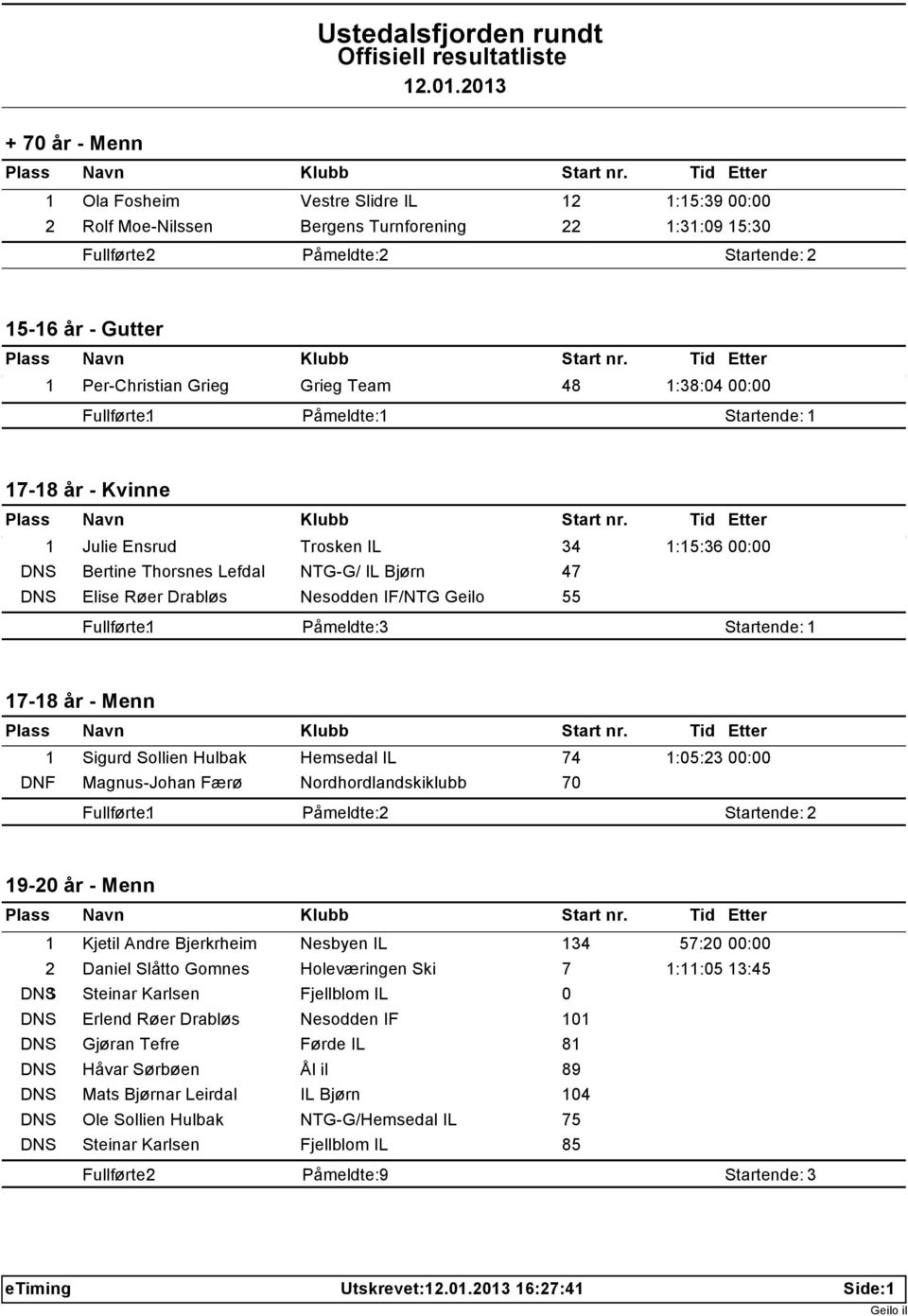 1:5:23 : DNF Magnus-Johan Færø Nordhordlandskiklubb 7 19-2 år - Menn 1 Kjetil Andre Bjerkrheim Nesbyen IL 134 57:2 : 2 Daniel Slåtto Gomnes Holeværingen Ski 7 1:11:5 13:45 DNS3 Steinar Karlsen