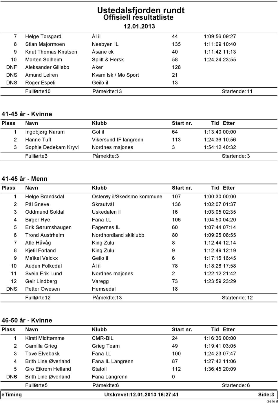 Dedekam Kryvi Nordnes majones 3 1:54:12 4:32 Fullførte: 3 Påmeldte: 3 Startende: 3 41-45 år - Menn 1 Helge Brandsdal Osterøy il/skedsmo kommune 17 1::3 : 2 Pål Sneve Skrautvål 136 1:2:7 1:37 3