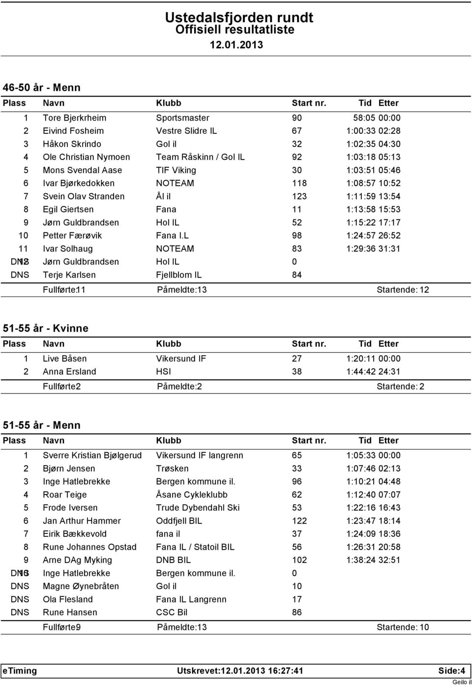 52 1:15:22 17:17 1 Petter Færøvik Fana I.