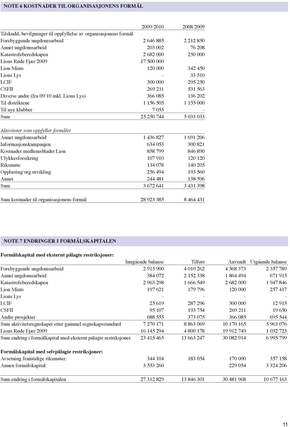 inkl. Lions Lys) 366 085 136 202 Til distriktene 1 156 505 1 155 000 Til nye klubber 7 055 - Sum 25 250 744 5 033 033 Aktiviteter som oppfyller formålet Annet ungdomsarbeid 1 436 827 1 691 206
