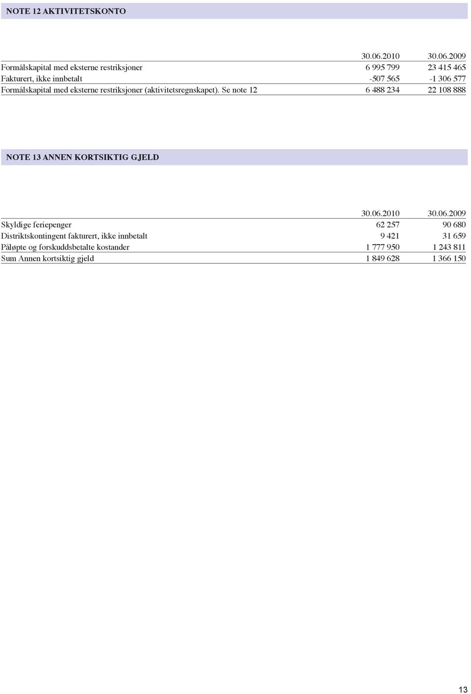 2009 Formålskapital med eksterne restriksjoner 6 995 799 23 415 465 Fakturert, ikke innbetalt -507 565-1 306 577