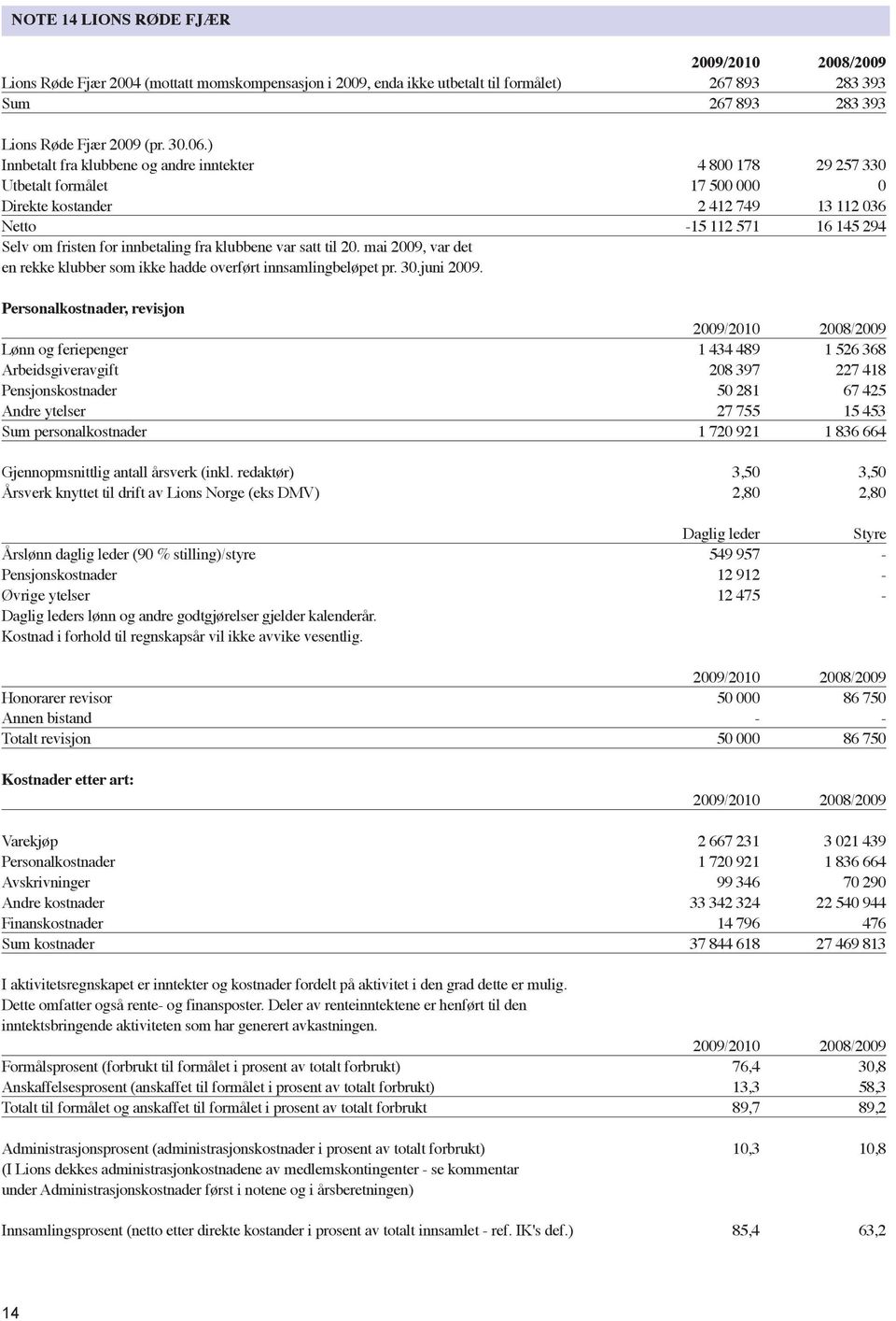 klubbene var satt til 20. mai 2009, var det en rekke klubber som ikke hadde overført innsamlingbeløpet pr. 30.juni 2009.