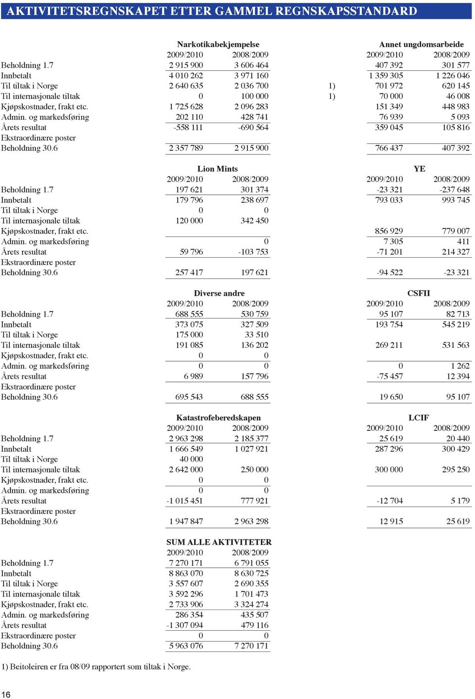 Kjøpskostnader, frakt etc. 1 725 628 2 096 283 151 349 448 983 Admin. og markedsføring 202 110 428 741 76 939 5 093 Årets resultat -558 111-690 564 359 045 105 816 Ekstraordinære poster Beholdning 30.