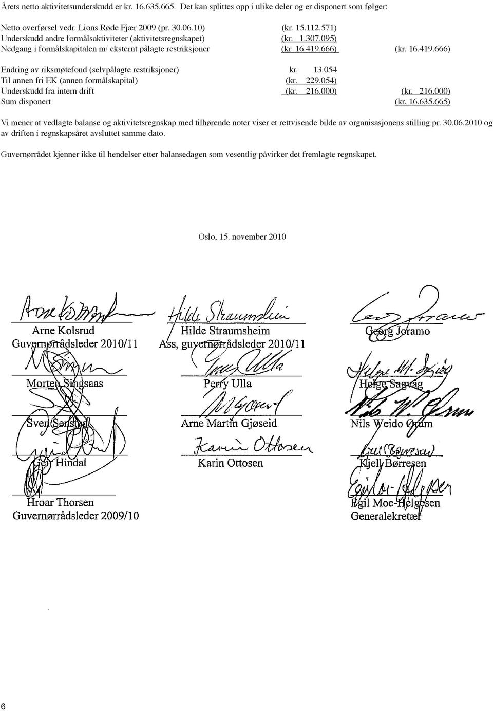 666) (kr. 16.419.666) Endring av riksmøtefond (selvpålagte restriksjoner) kr. 13.054 Til annen fri EK (annen formålskapital) (kr. 229.054) Underskudd fra intern drift (kr. 216.000) (kr. 216.000) Sum disponert (kr.