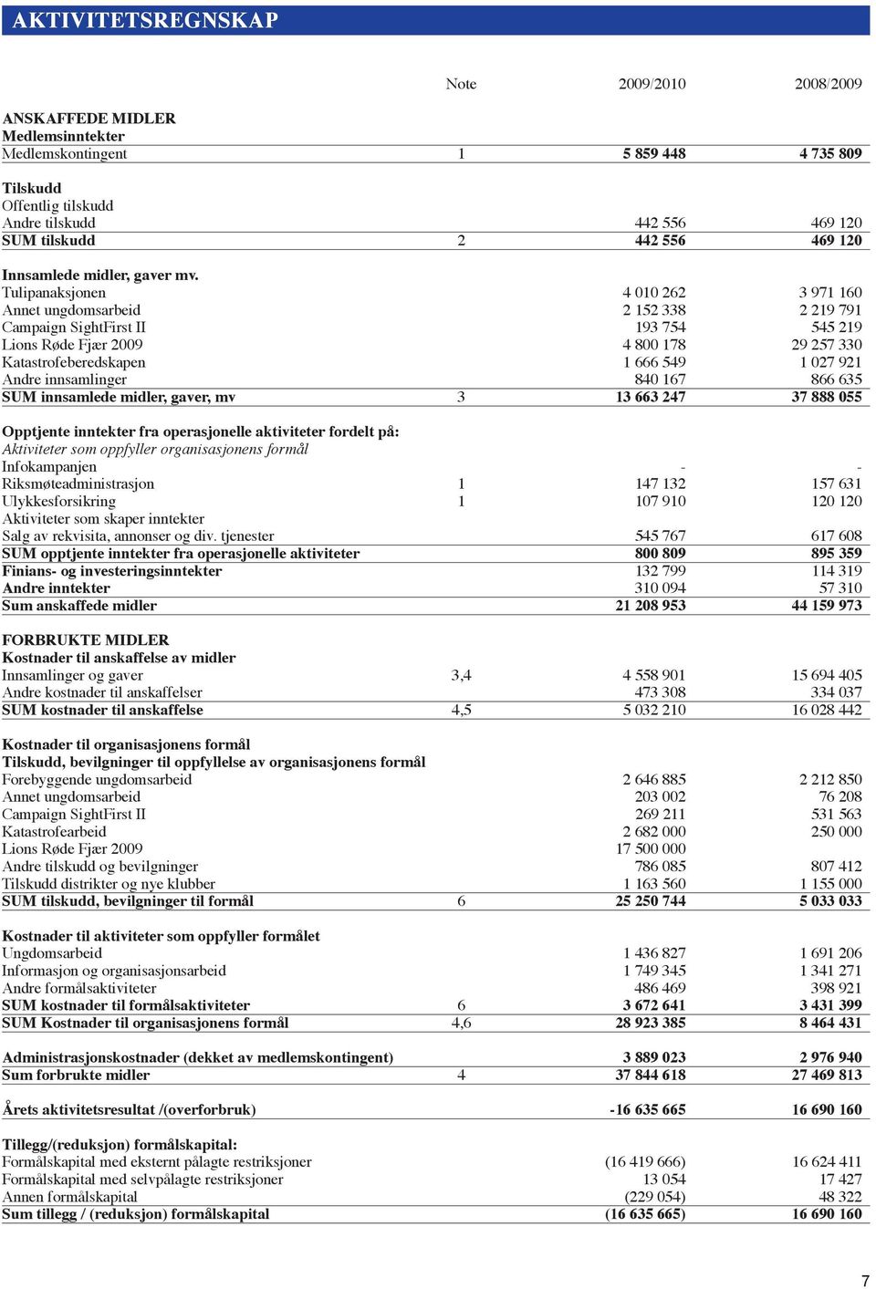 Tulipanaksjonen 4 010 262 3 971 160 Annet ungdomsarbeid 2 152 338 2 219 791 Campaign SightFirst II 193 754 545 219 Lions Røde Fjær 2009 4 800 178 29 257 330 Katastrofeberedskapen 1 666 549 1 027 921