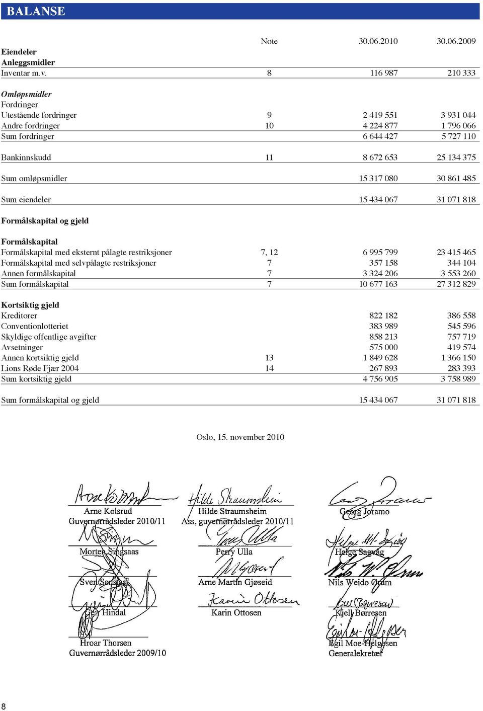 8 116 987 210 333 Omløpsmidler Fordringer Utestående fordringer 9 2 419 551 3 931 044 Andre fordringer 10 4 224 877 1 796 066 Sum fordringer 6 644 427 5 727 110 Bankinnskudd 11 8 672 653 25 134 375