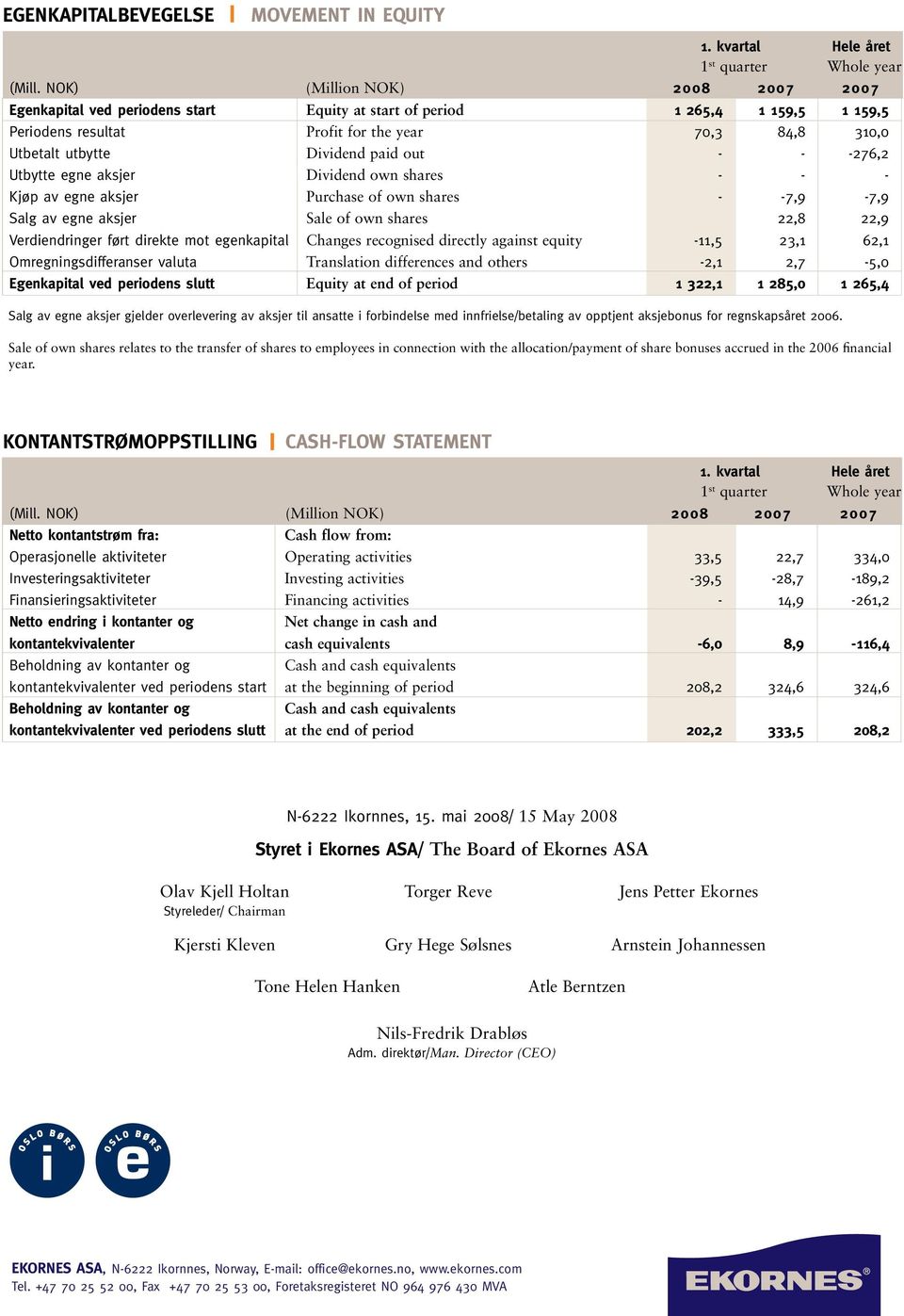 paid out - - -276,2 Utbytte egne aksjer Dividend own shares - - - Kjøp av egne aksjer Purchase of own shares - -7,9-7,9 Salg av egne aksjer Sale of own shares 22,8 22,9 Verdiendringer ført direkte