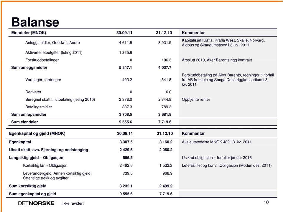 7 Varelager, fordringer 493.2 541.8 Derivater 0 60 6.0 Beregnet skatt til utbetaling (leting 2010) 2 378.0 2 344.8 Opptjente renter Betalingsmidler 837.3 789.3 Sum omløpsmidler 3 708.5 3 681.
