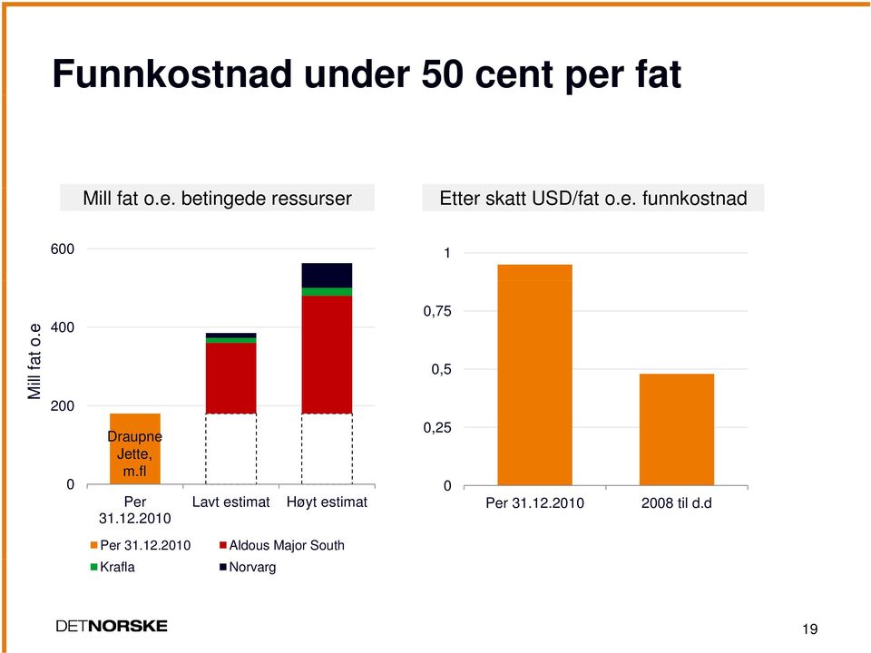 12.2010 Lavt estimat Høyt estimat 0,75 0,5 0,25 0 Per 31.12.2010 2008 til d.