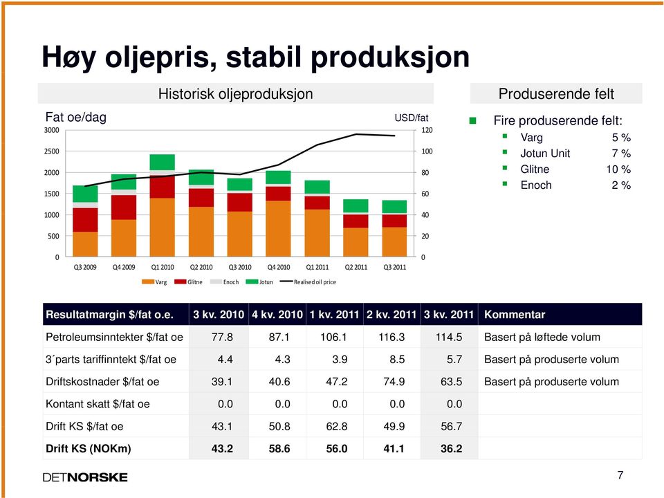 2011 3 kv. 2011 Kommentar Petroleumsinntekter $/fat oe 77.8 87.1 106.1 116.3 114.5 Basert på løftede volum 3 parts tariffinntekt t $/fat oe 44 4.4 43 4.3 39 3.9 85 8.5 57 5.