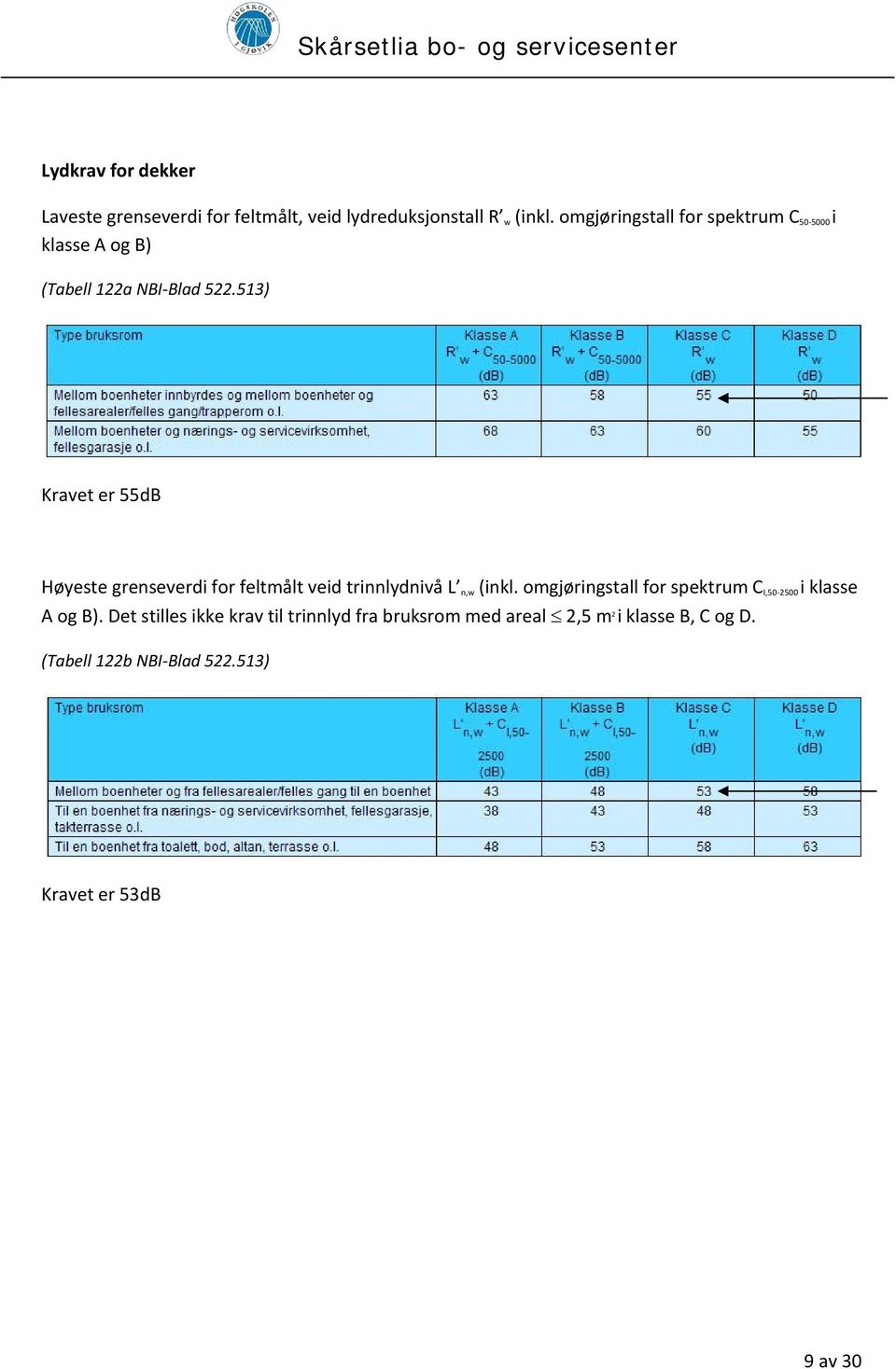 513) Kravet er 55dB Høyeste grenseverdi for feltmålt veid trinnlydnivå L n,w (inkl.