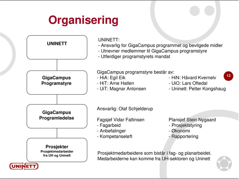 Petter Kongshaug 12 GigaCampus Programledelse Prosjekter Prosjektmedarbeider fra UH og Uninett Ansvarlig: Olaf Schjelderup Fagsjef Vidar Faltinsen Plansjef Stein Nygaard -