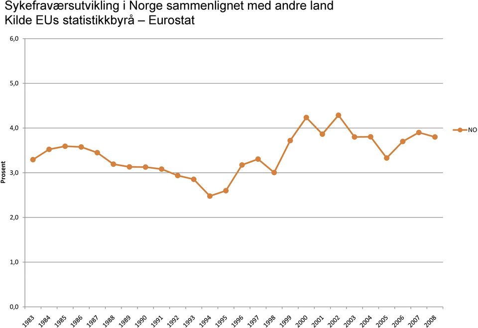 Kilde EUs statistikkbyrå