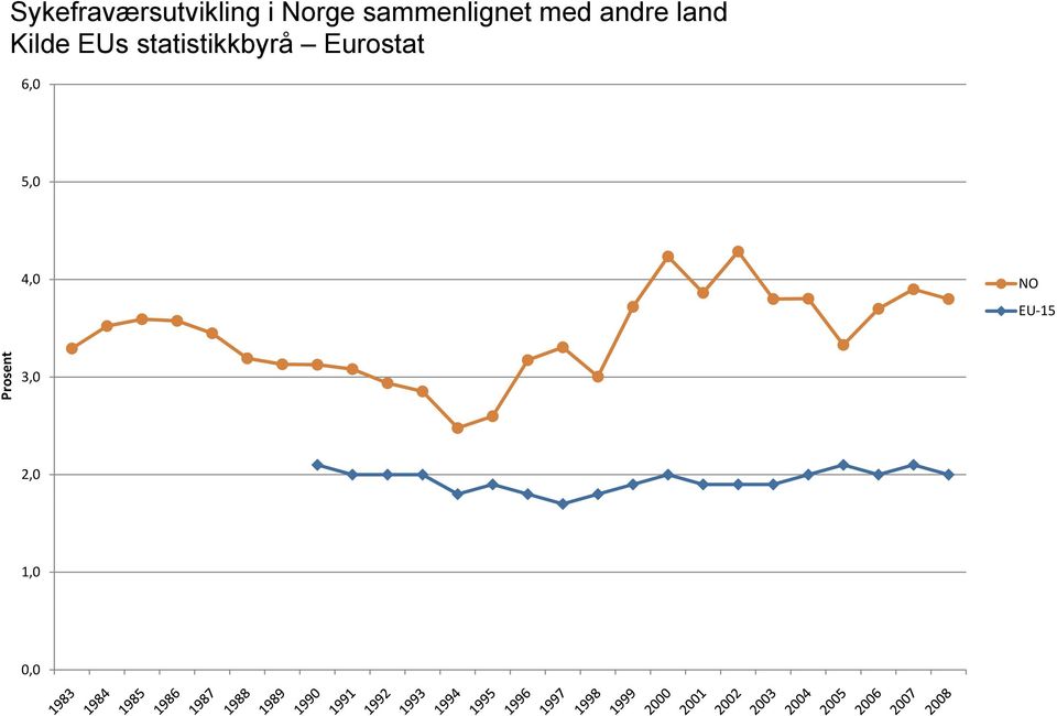 EUs statistikkbyrå Eurostat 6,0