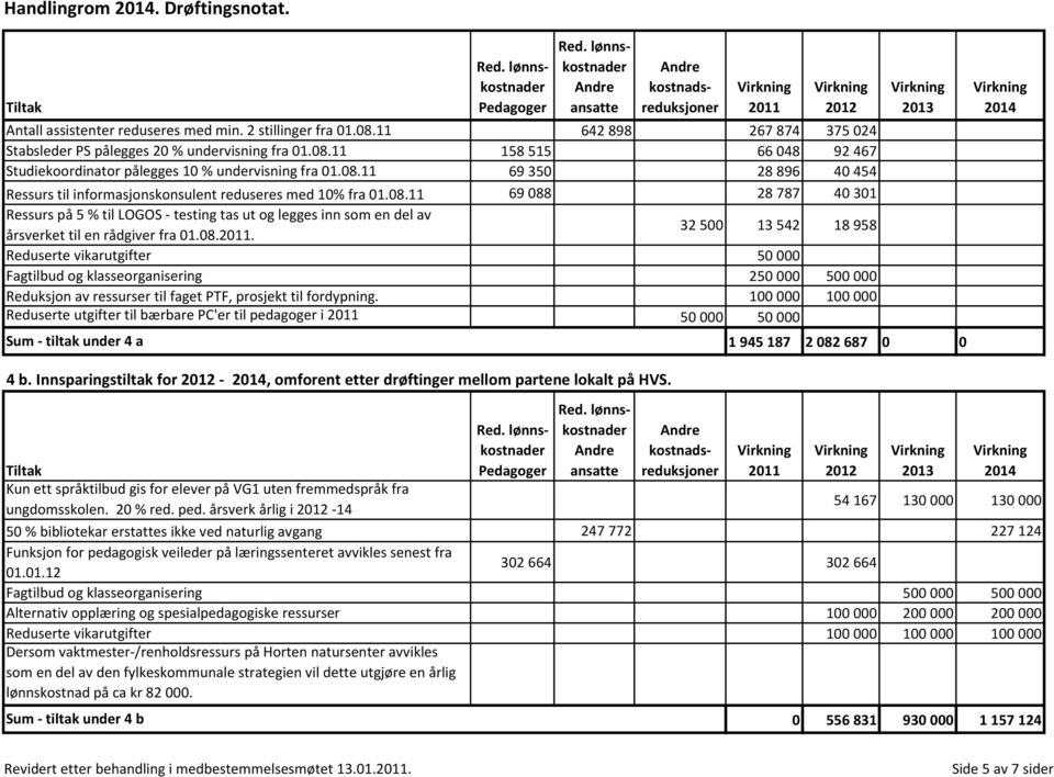 08.. 32 500 13 542 18 958 Reduserte vikarutgifter 50 000 Fagtilbud og klasseorganisering 250 000 500 000 Reduksjon av ressurser til faget PTF, prosjekt til fordypning.