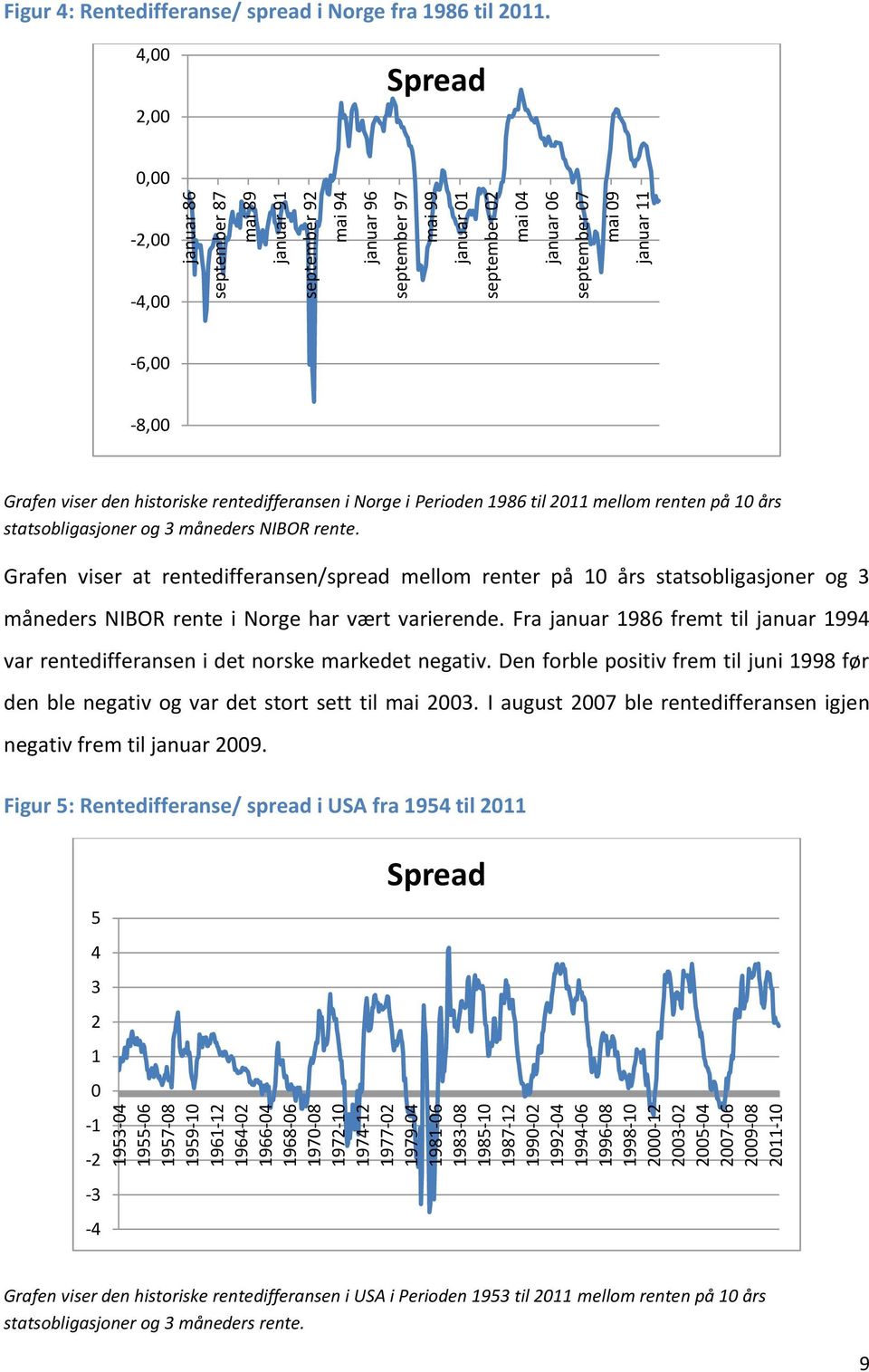 Rentedifferanse/ spread i Norge fra 1986 til 2011.