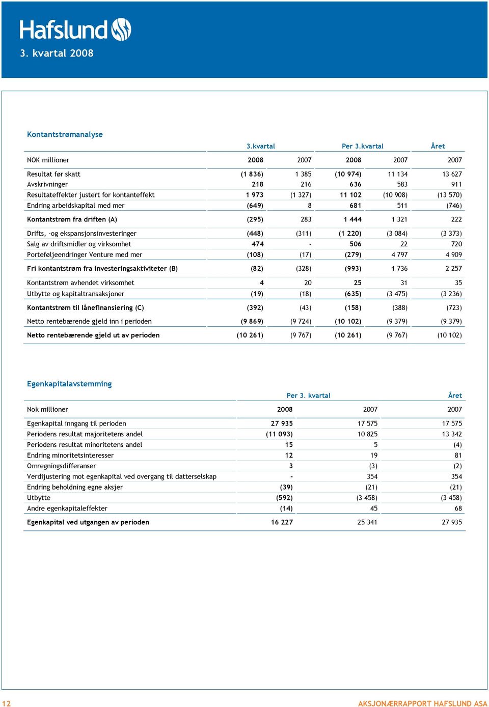 11 102 (10 908) (13 570) Endring arbeidskapital med mer (649) 8 681 511 (746) Kontantstrøm fra driften (A) (295) 283 1 444 1 321 222 Drifts, -og ekspansjonsinvesteringer (448) (311) (1 220) (3 084)