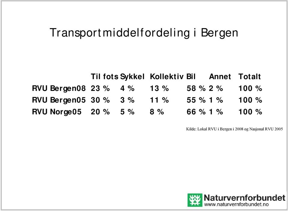 Bergen05 30 % 3 % 11 % 55 % 1 % 100 % RVU Norge05 20 % 5 % 8 %