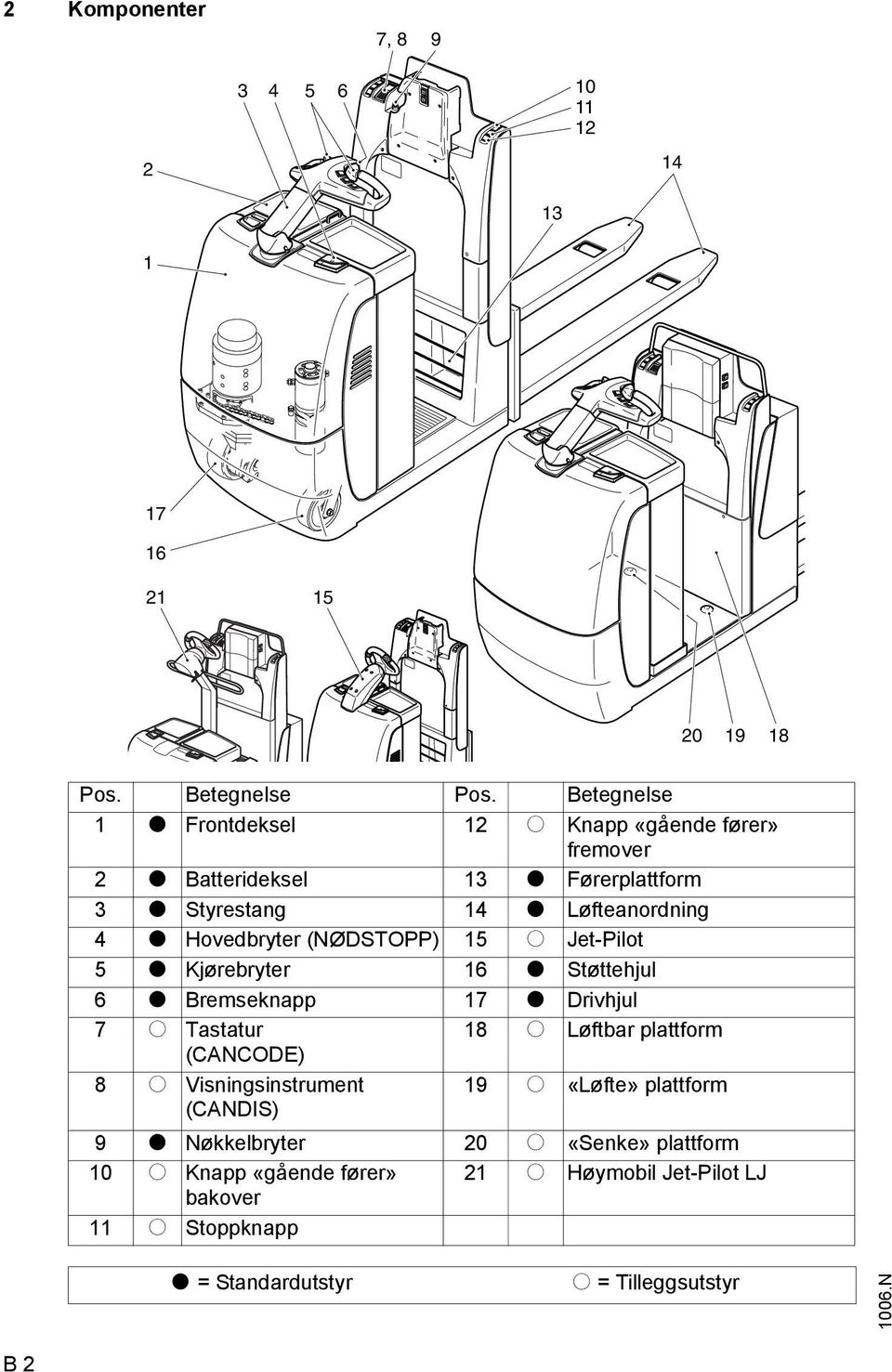 Hovedbryter (NØDSTOPP) 15 o Jet-Pilot 5 t Kjørebryter 16 t Støttehjul 6 t Bremseknapp 17 t Drivhjul 7 o Tastatur 18 o Løftbar plattform (CANCODE)