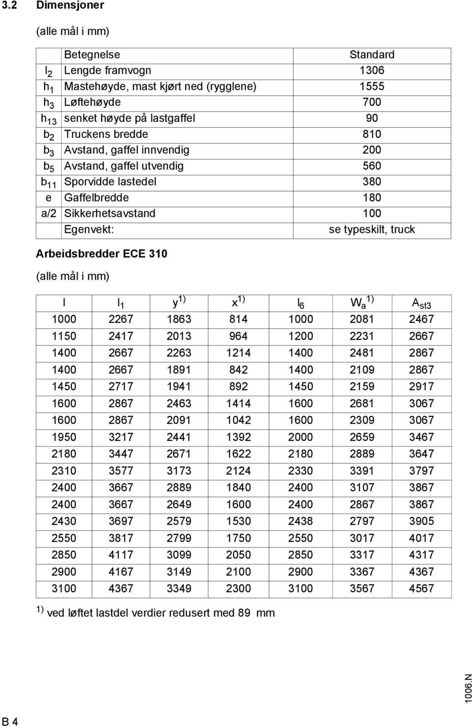 (alle mål i mm) l l 1 y 1) x 1) l 6 W 1) a A st3 1000 2267 1863 814 1000 2081 2467 1150 2417 2013 964 1200 2231 2667 1400 2667 2263 1214 1400 2481 2867 1400 2667 1891 842 1400 2109 2867 1450 2717