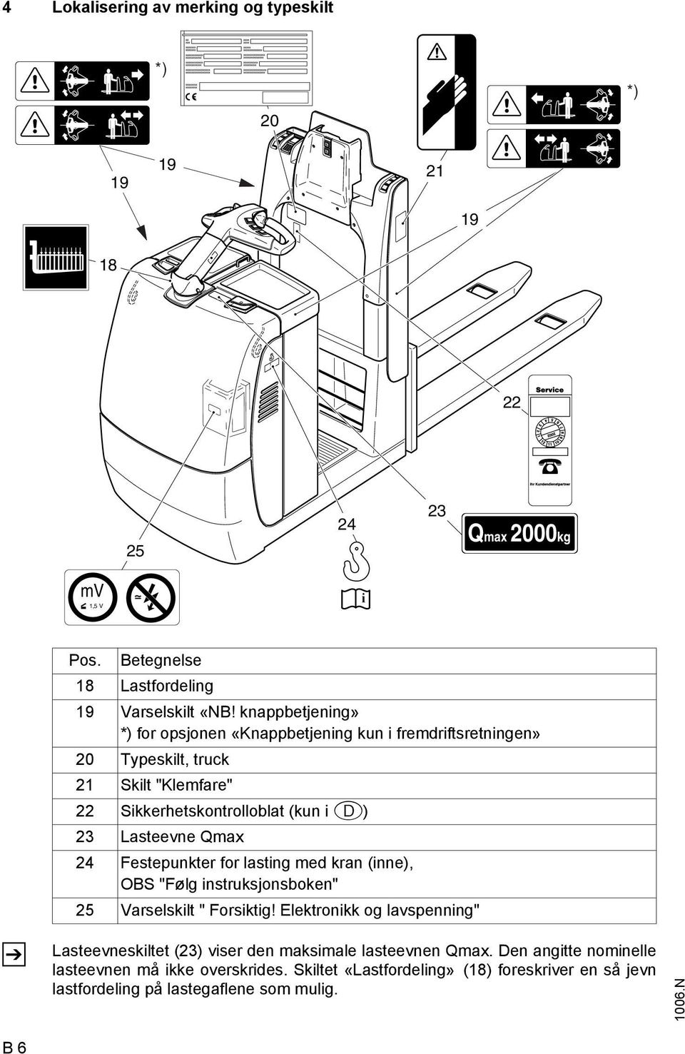 Qmax 24 Festepunkter for lasting med kran (inne), OBS "Følg instruksjonsboken" 25 Varselskilt " Forsiktig!