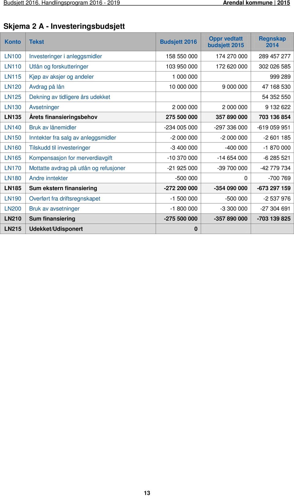 550 LN130 Avsetninger 2 000 000 2 000 000 9 132 622 LN135 Årets finansieringsbehov 275 500 000 357 890 000 703 136 854 LN140 Bruk av lånemidler -234 005 000-297 336 000-619 059 951 LN150 Inntekter