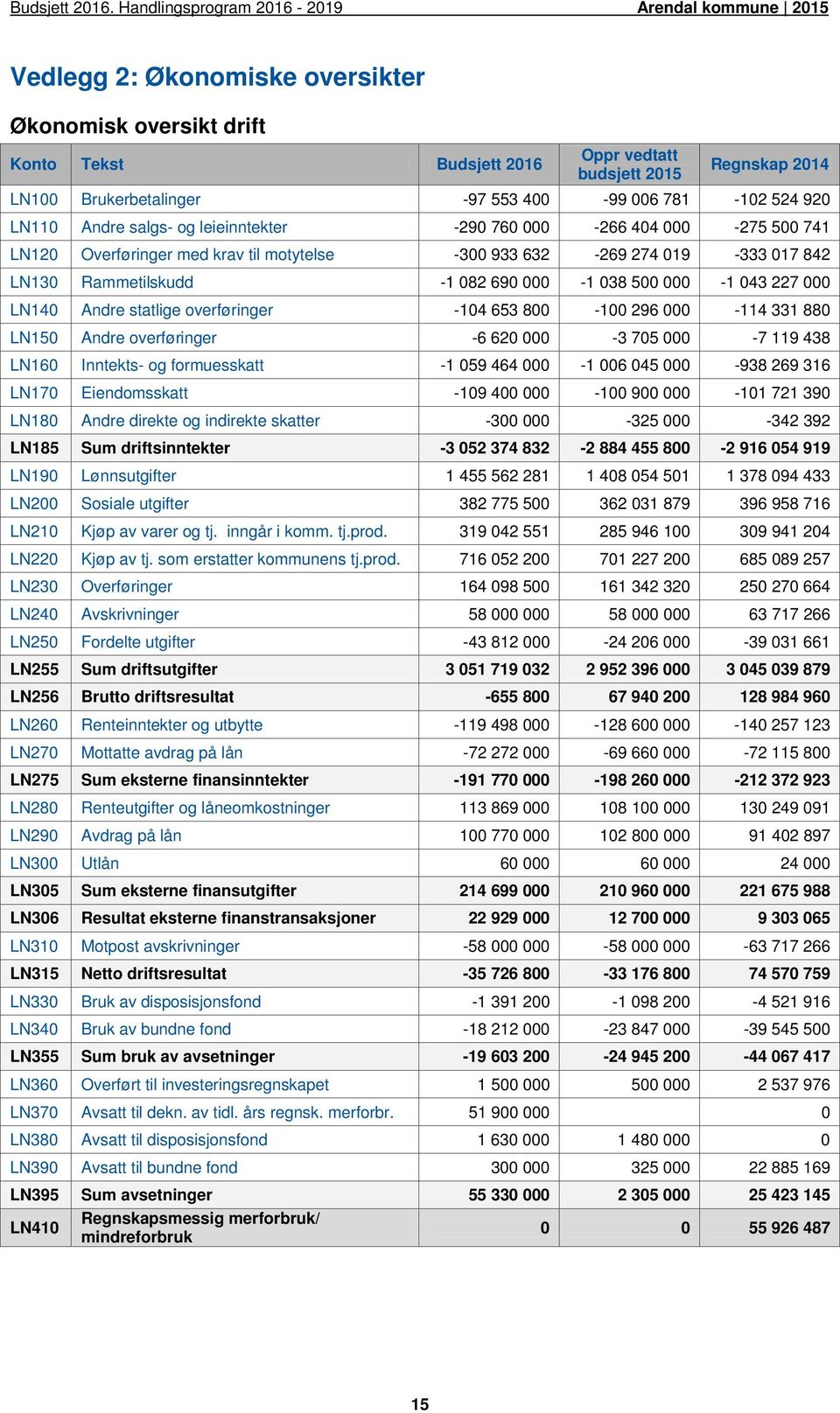 000 LN140 Andre statlige overføringer -104 653 800-100 296 000-114 331 880 LN150 Andre overføringer -6 620 000-3 705 000-7 119 438 LN160 Inntekts- og formuesskatt -1 059 464 000-1 006 045 000-938 269