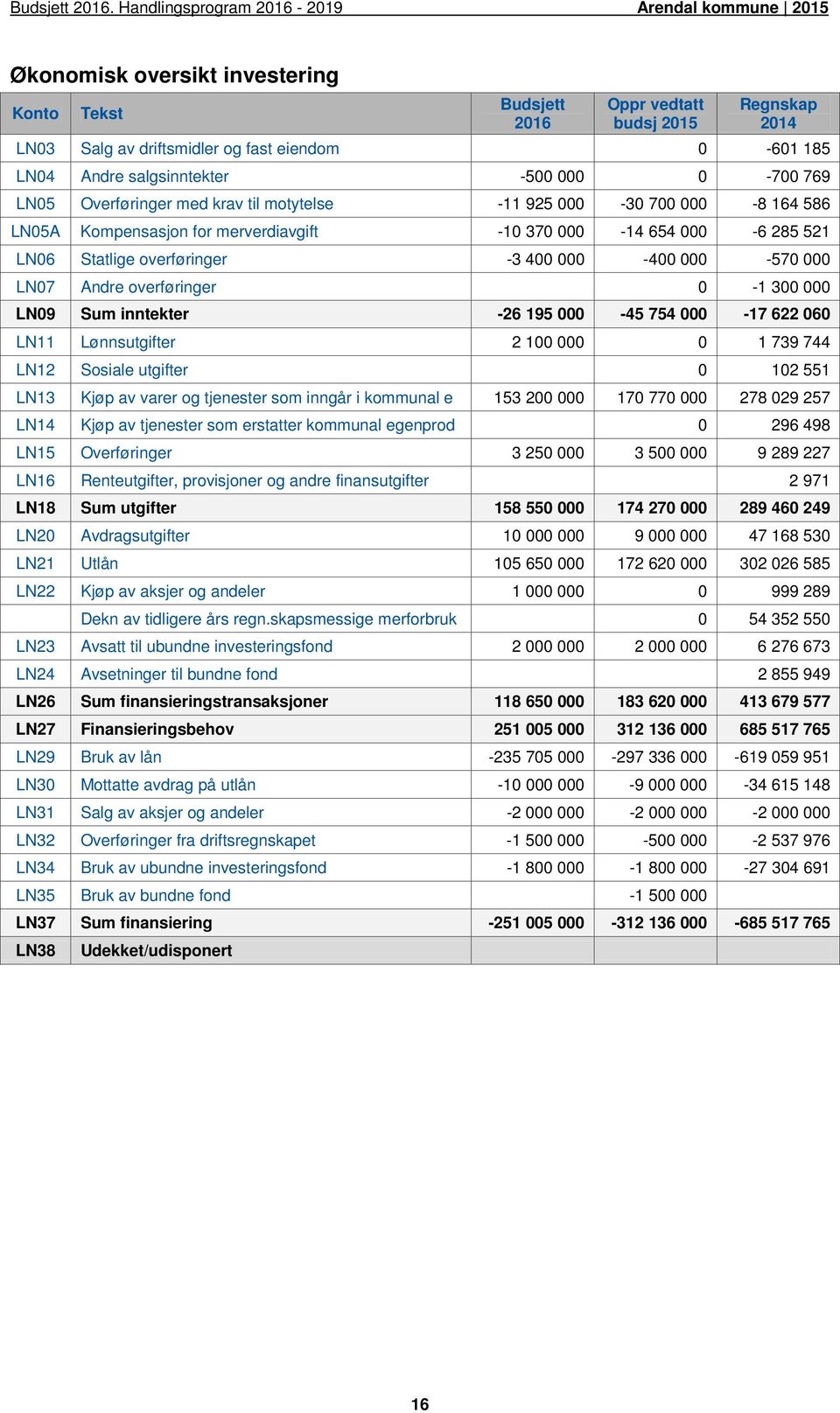 Andre overføringer 0-1 300 000 LN09 Sum inntekter -26 195 000-45 754 000-17 622 060 LN11 Lønnsutgifter 2 100 000 0 1 739 744 LN12 Sosiale utgifter 0 102 551 LN13 Kjøp av varer og tjenester som inngår